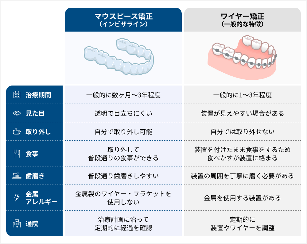 マウスピース矯正とワイヤー矯正の違い